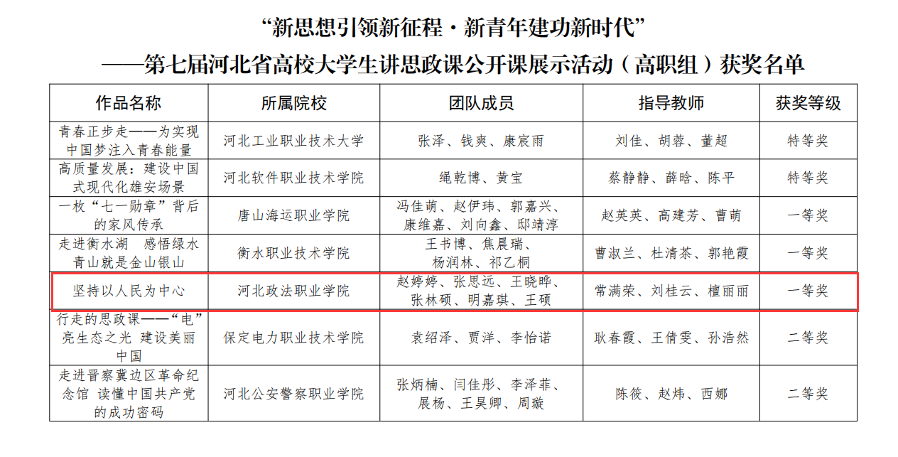 我院在第七届河北省高校大学生讲思政课 公开课展示活动中喜获佳
